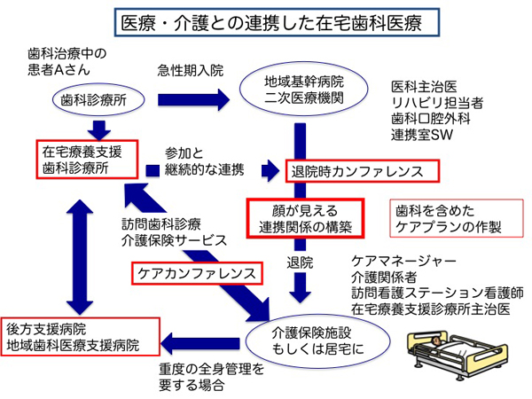 医療・介護との連携した在宅歯科医療