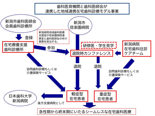 歯科医育機関と歯科医師会が連携した地域連携在宅歯科診療モデル事業