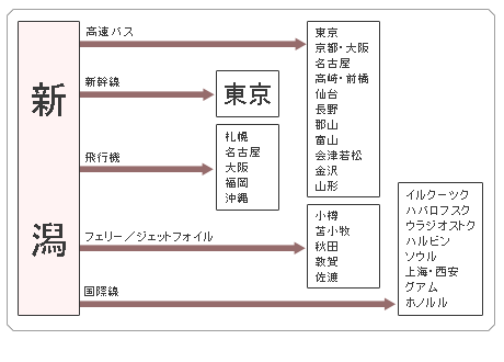 各都市へのアクセス