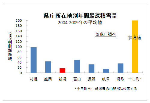 県庁所在地別年間積雪量 グラフ