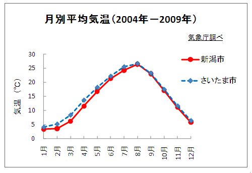 月別平均気温グラフ