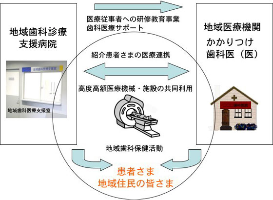 図：地域医療機関との医療連携