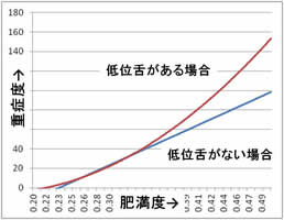 低位舌の有無による重症度の違い