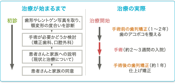 治療の流れ